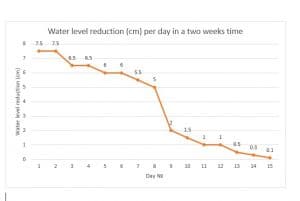 Riduzione Livello Dell'acqua (cm) Al Giorno In Due Settimane